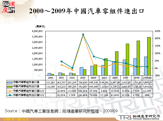 2000～2009年中國汽車零組件進出口