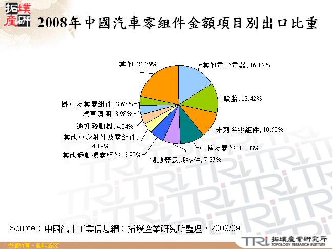 2008年中國汽車零組件金額項目別出口比重