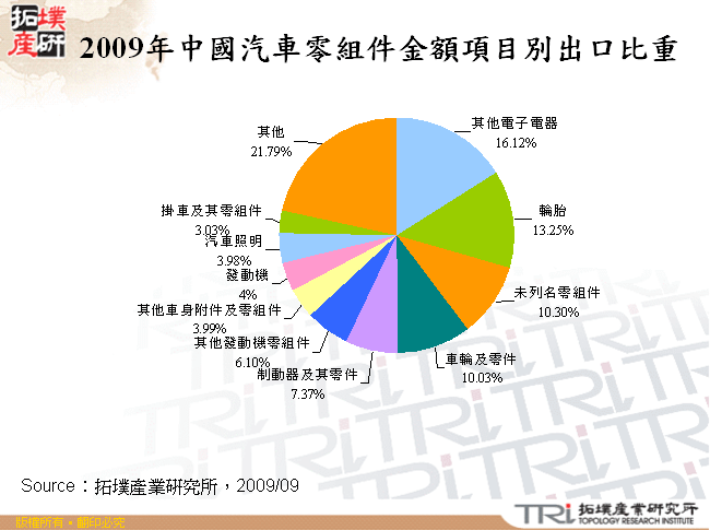 2009年中國汽車零組件金額項目別出口比重