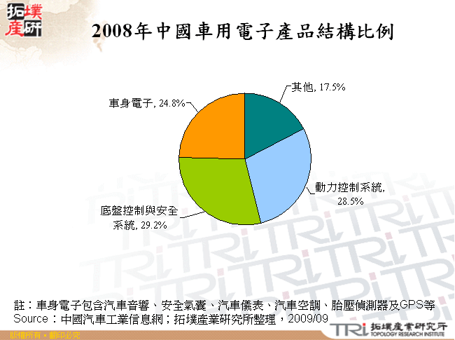 2008年中國車用電子產品結構比例