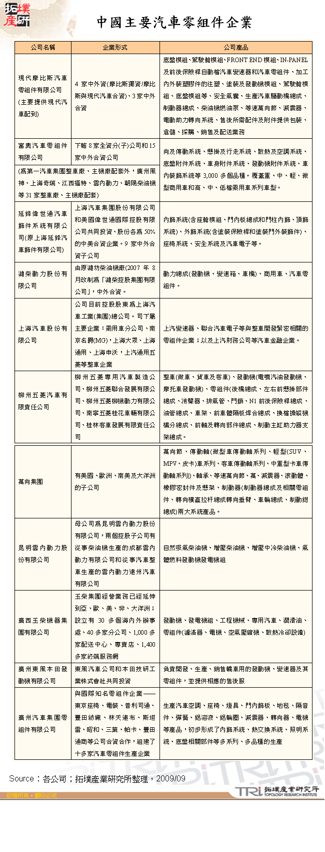 中國主要汽車零組件企業