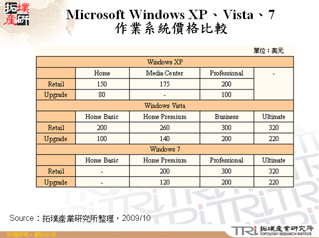 Microsoft Windows XP、Vista、7作業系統價格比較