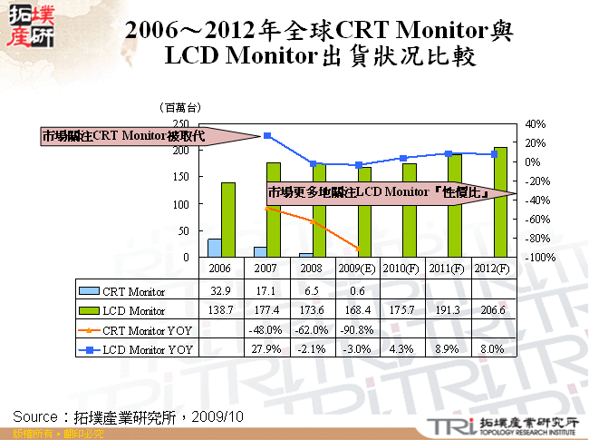 2006～2012年全球CRT Monitor與LCD Monitor出貨狀&#20917;比較