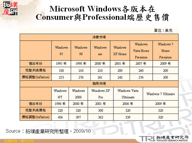 Microsoft Windows各版本在Consumer與Professional端歷史售價