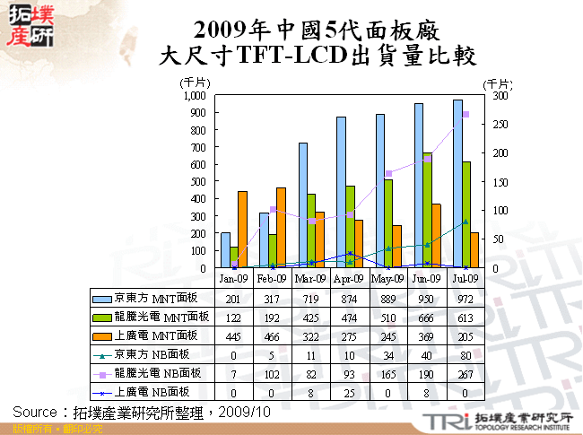 2009年中國5代面板廠大尺寸TFT-LCD出貨量比較