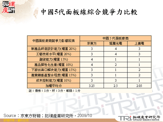 中國5代面板線綜合競爭力比較