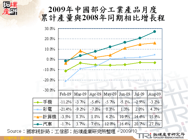 2009年中國部分工業產品月度累計產量與2008年同期相比增長程度