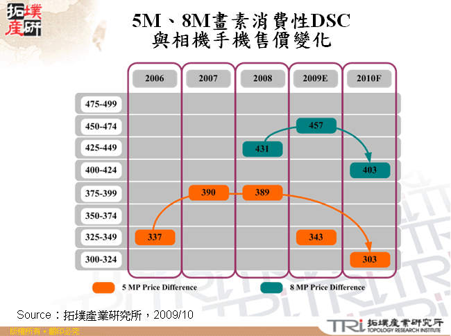 5M、8M畫素消費性DSC與相機手機售價變化