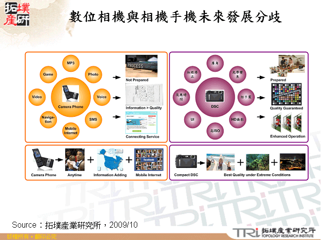 數位相機與相機手機未來發展分歧