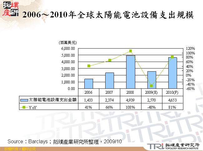 2006～2010年全球太陽能電池設備支出規模