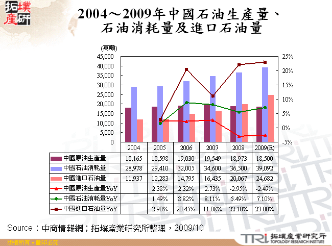 2004～2009年中國石油生產量、石油消耗量及進口石油量