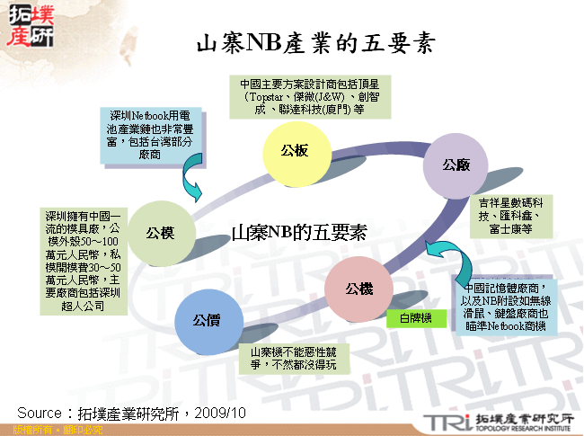 山寨NB產業的五要素