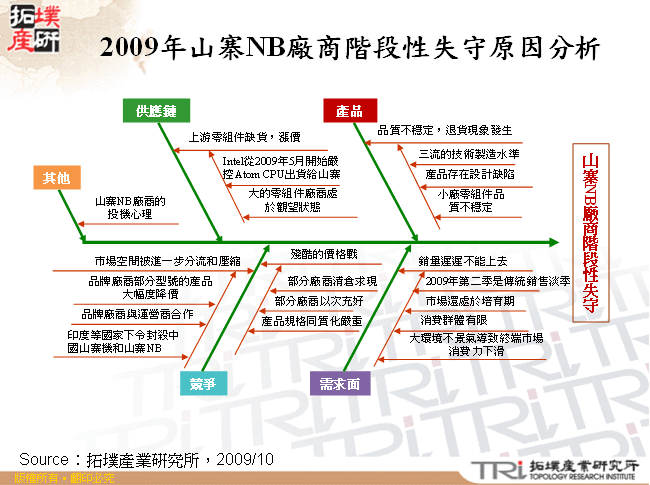 2009年山寨NB廠商階段性失守原因分析