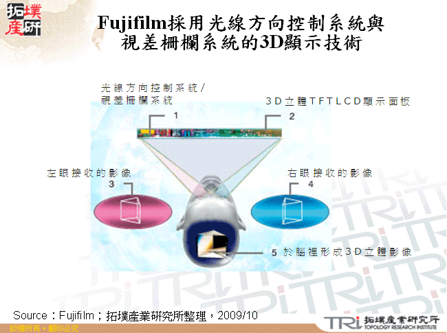 Fujifilm採用光線方向控制系統與視差柵欄系統的3D顯示技術