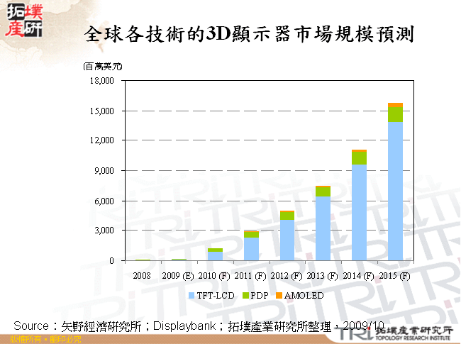 全球各技術的3D顯示器市場規模預測