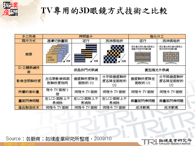 TV專用的3D眼鏡方式技術之比較