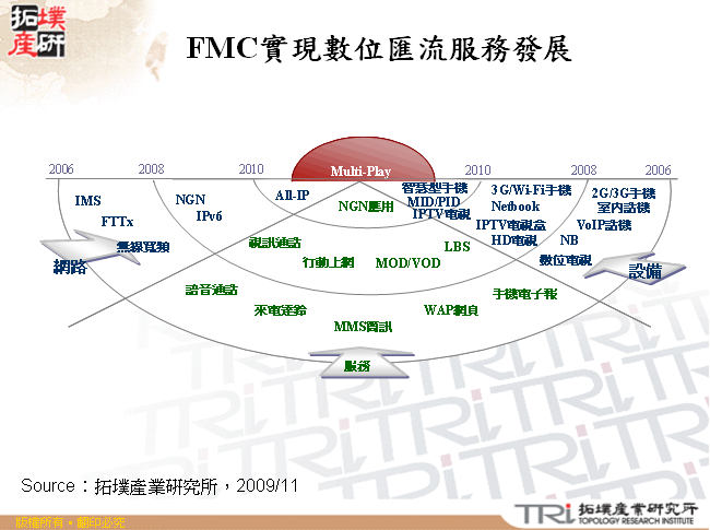 FMC實現數位匯流服務發展