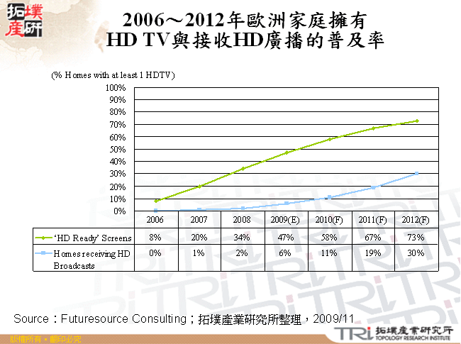 2006～2012年歐洲家庭擁有HDTV與接收HD廣播的普及率