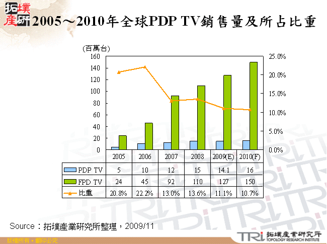 2005～2010年全球PDP TV銷售量及所占比重