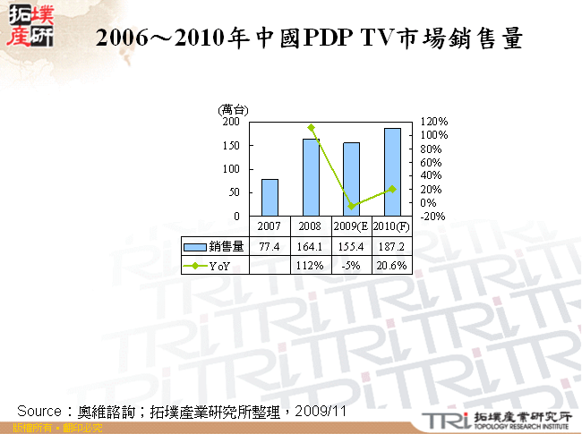 2006～2010年中國PDP TV市場銷售量