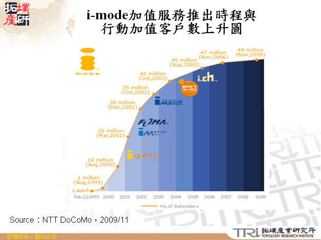 i-mode加值服務推出時程與行動加值客戶數上升圖