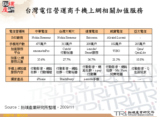 台灣電信營運商手機上網相關加值服務