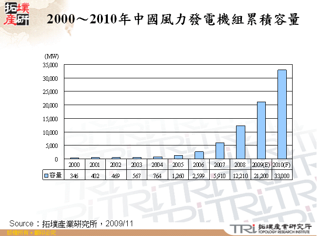 2000～2010年中國風力發電機組累積容量