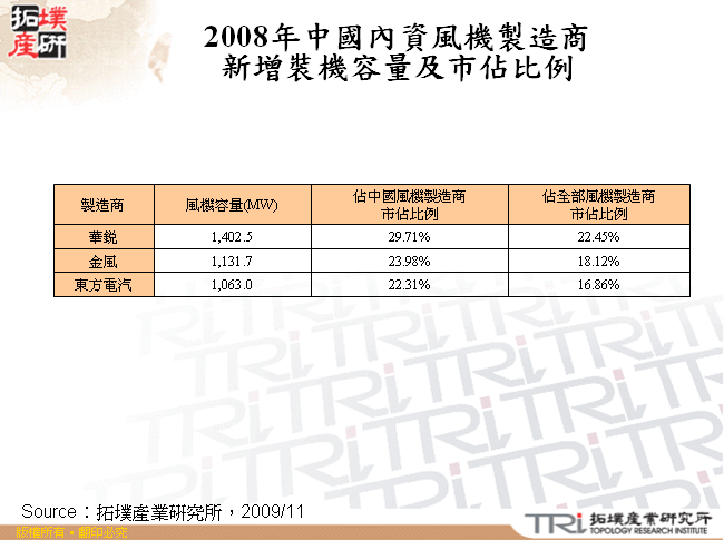 2008年中國內資風機製造商新增裝機容量及市佔比例