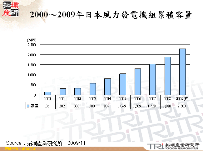 2000～2009年日本風力發電機組累積容量