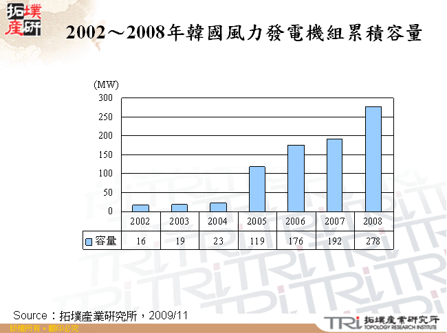 2002～2008年韓國風力發電機組累積容量