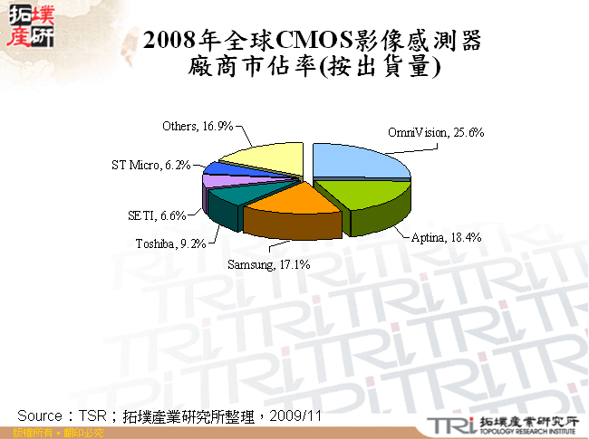 2008年全球CMOS影像感測器廠商市佔率(按出貨量)