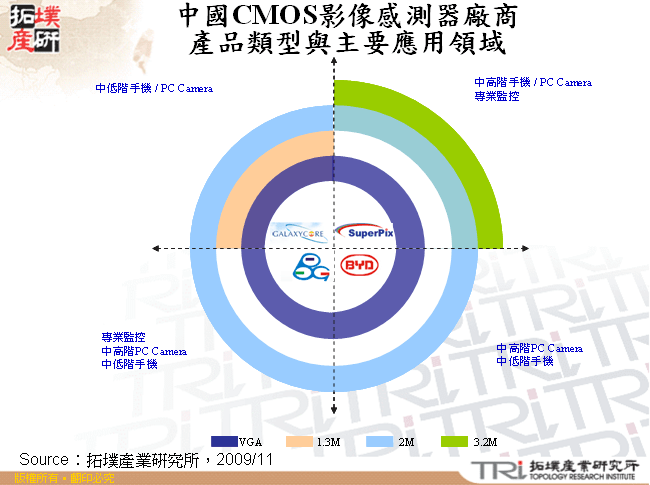 中國CMOS影像感測器廠商產品類型與主要應用領域