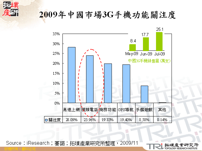 2009年中國市場3G手機功能關注度