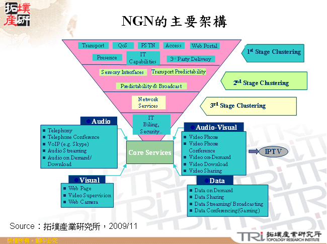 NGN的主要架構