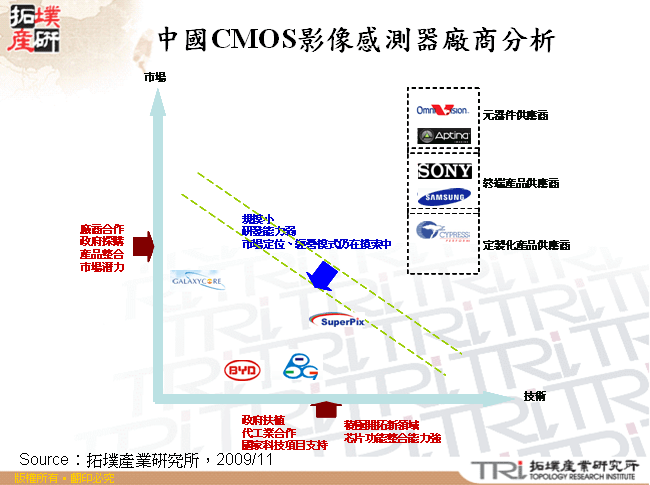 中國CMOS影像感測器廠商分析