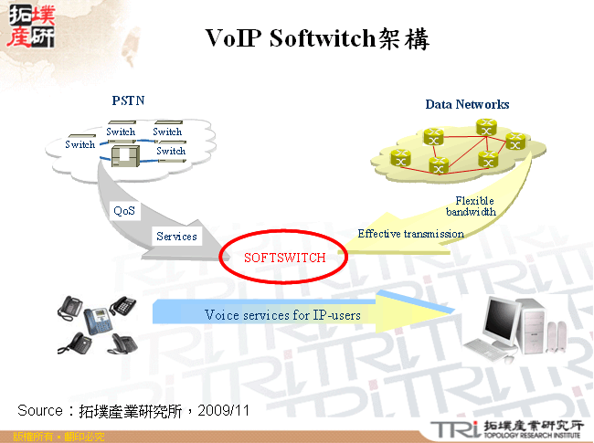 VoIP Softwitch架構