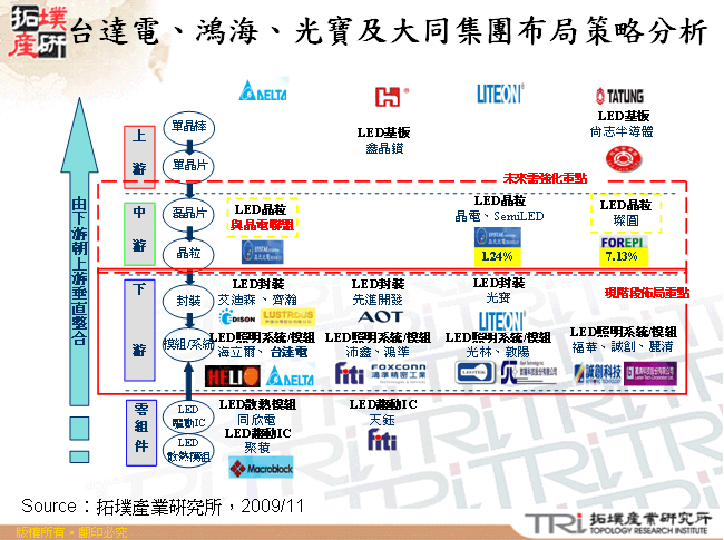 台達電、鴻海、光寶及大同集團布局策略分析