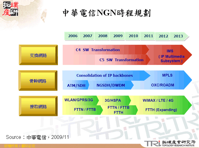 中華電信NGN時程規劃