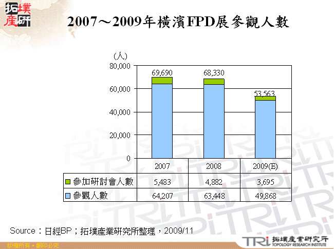 2007～2009年橫濱FPD展參觀人數