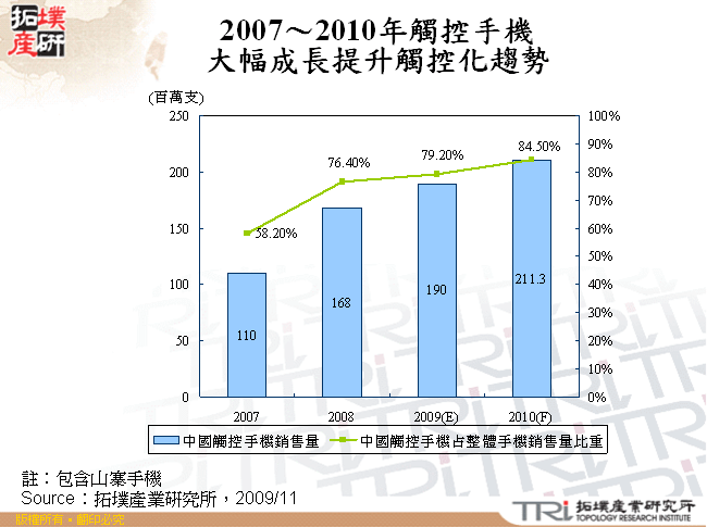 2007～2010年觸控手機大幅成長提升觸控化趨勢