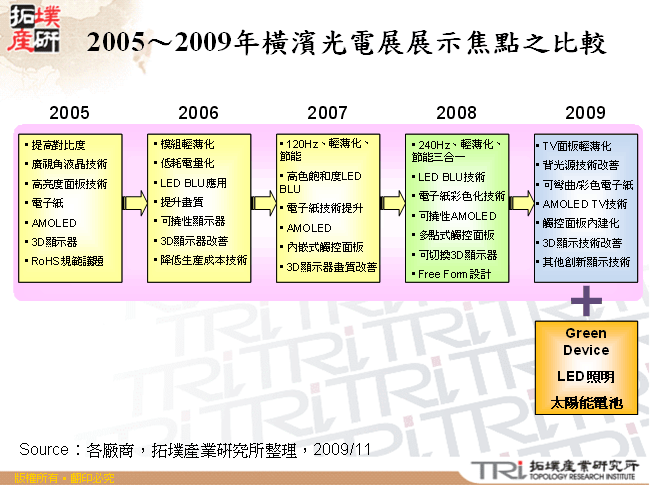 2005～2009年橫濱光電展展示焦點之比較