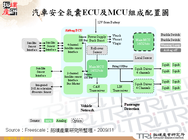 汽車安全氣囊ECU及MCU組成配置圖