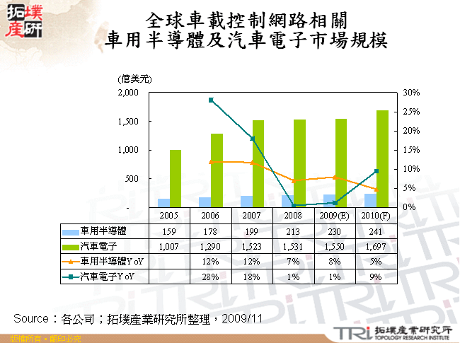 全球車載控制網路相關車用半導體及汽車電子市場規模