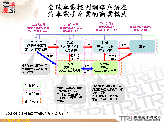 全球車載控制網路系統在汽車電子產業的商業模式