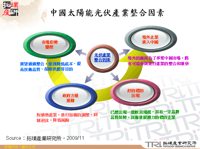 中國太陽能光伏產業整合因素