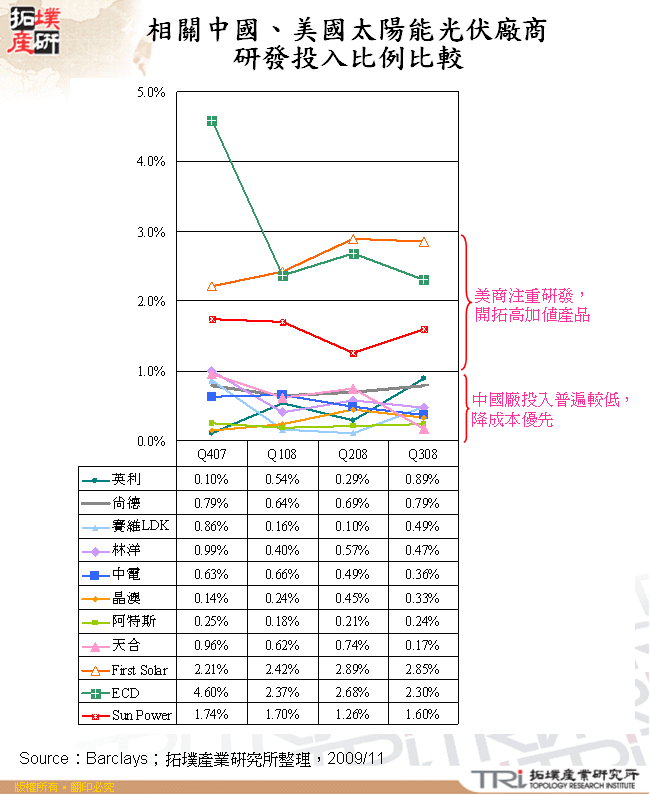 相關中國、美國太陽能光伏廠商研發投入比例比較