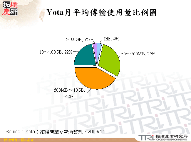 Yota月平均傳輸使用量比例圖