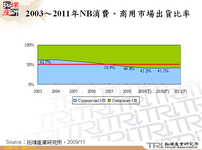 2003～2011年NB消費、商用市場出貨比率