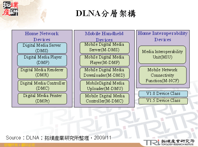 DLNA分層架構