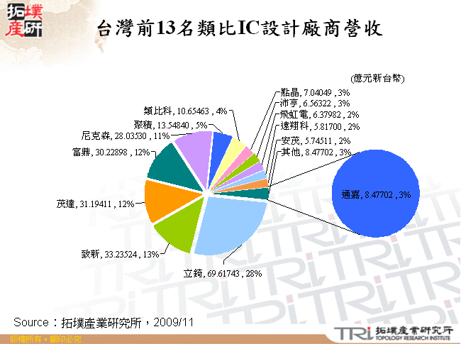 台灣前13名類比IC設計廠商營收